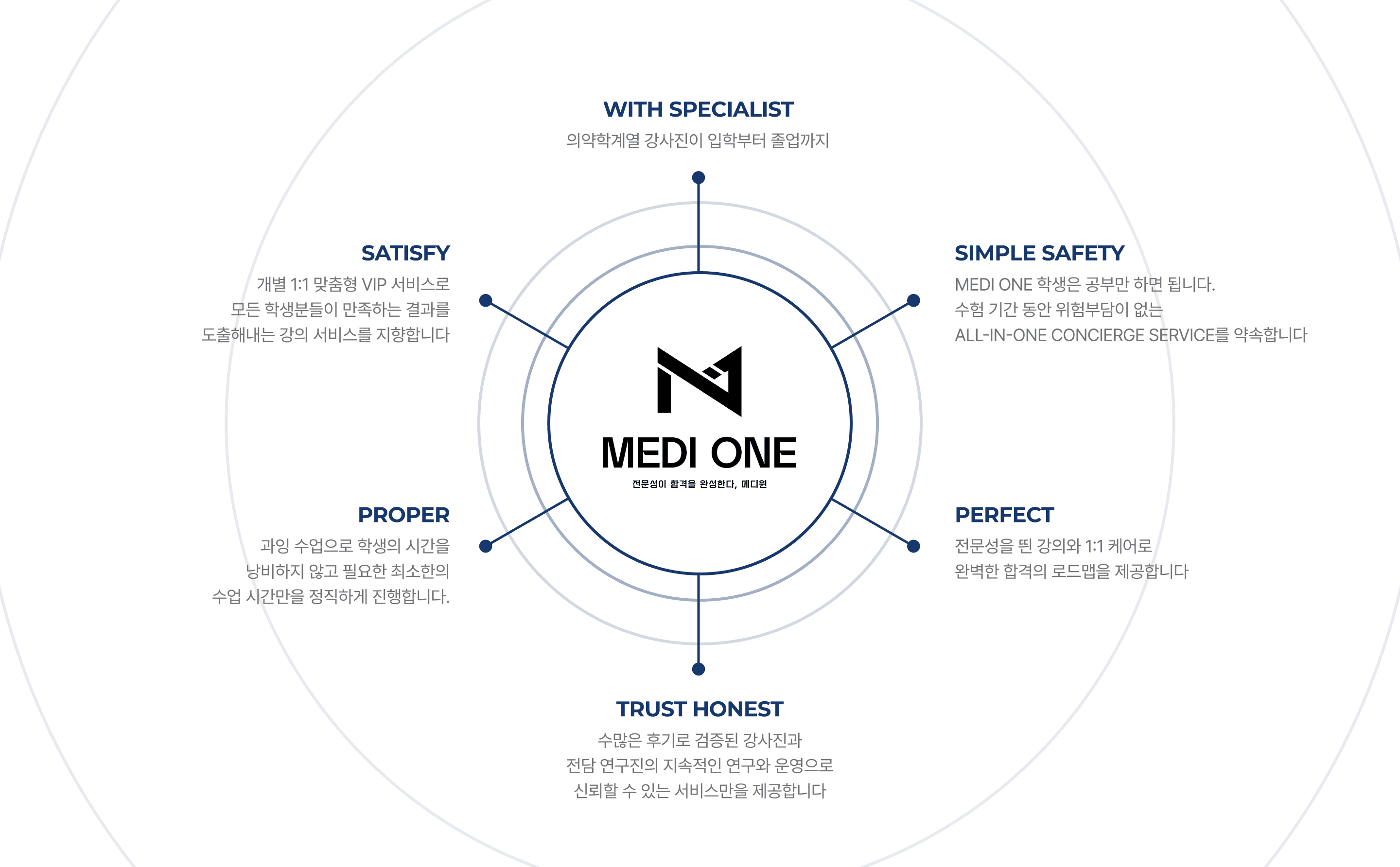 WITH SPECIALIST - 의약학계열 강사진이 입학부터 졸업까지, SIMPLE SAFETY - 메디원 학생은 공부만 하면 됩니다. 수험 기간 동안 위험부담이 없는 ALL-IN-ONE CONCIERGE SERVICE를 약속합니다, PERFECT - 전문성을 띈 강의와 1:1 케어로 완벽한 합격의 로드맵을 제공합니다, TRUST HONEST - 수많은 후기로 검증된 강사진과 전담 연구진의 지속적인 연구와 운영으로 신뢰할 수 있는 서비스만을 제공합니다, PROPER - 과잉 수업으로 학생의 시간을 낭비하지 않고 필요한 최소한의 수업 시간만을 정직하게 진행합니다., SATISFY - 개별 1:1 맞춤형 VIP 서비스로 모든 학생분들이 만족하는 결과를 도출해내는 강의 서비스를 지향합니다