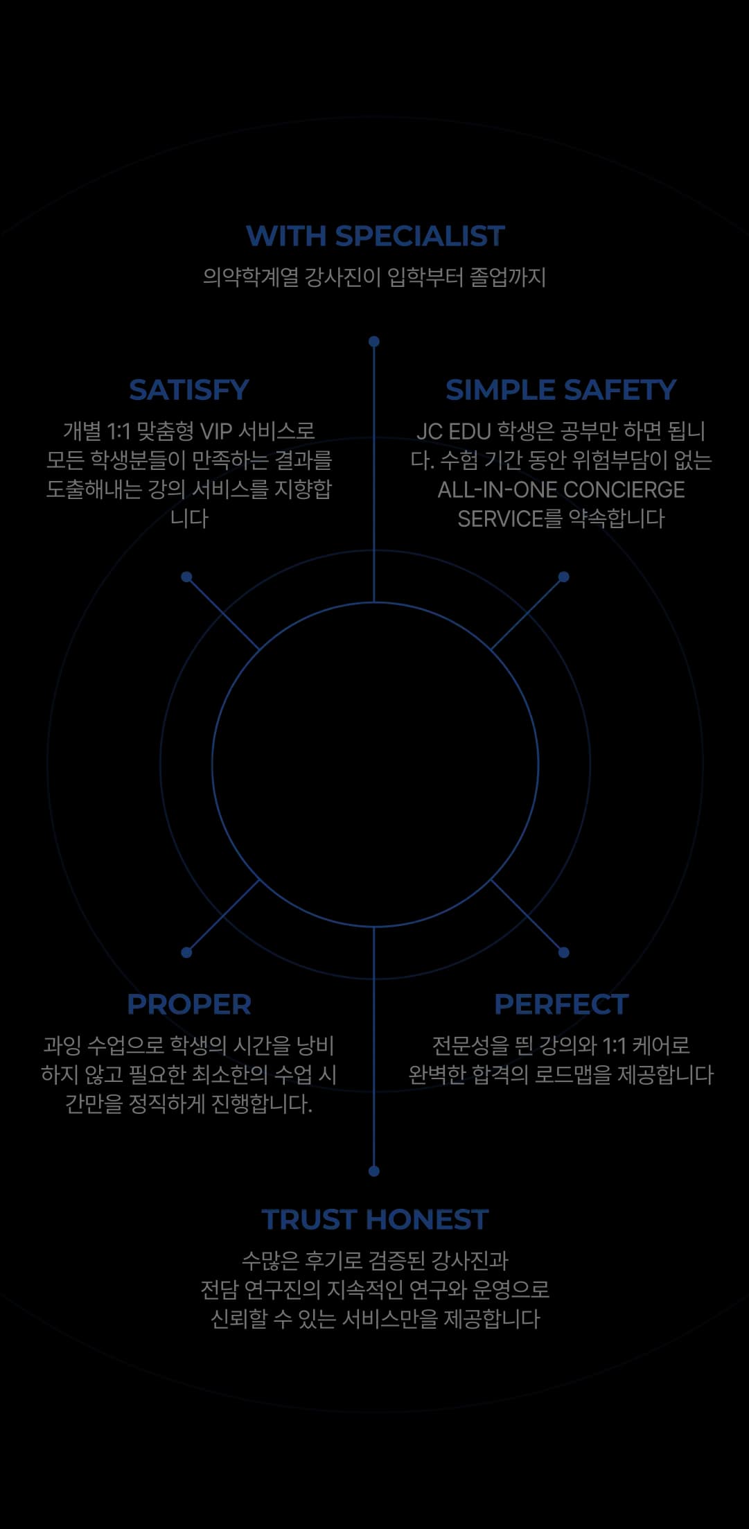 WITH SPECIALIST - 의약학계열 강사진이 입학부터 졸업까지, SIMPLE SAFETY - JC EDU 학생은 공부만 하면 됩니다. 수험 기간 동안 위험부담이 없는 ALL-IN-ONE CONCIERGE SERVICE를 약속합니다, PERFECT - 전문성을 띈 강의와 1:1 케어로 완벽한 합격의 로드맵을 제공합니다, TRUST HONEST - 수많은 후기로 검증된 강사진과 전담 연구진의 지속적인 연구와 운영으로 신뢰할 수 있는 서비스만을 제공합니다, PROPER - 과잉 수업으로 학생의 시간을 낭비하지 않고 필요한 최소한의 수업 시간만을 정직하게 진행합니다., SATISFY - 개별 1:1 맞춤형 VIP 서비스로 모든 학생분들이 만족하는 결과를 도출해내는 강의 서비스를 지향합니다